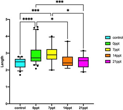 Transcriptome, Proteome, Histology, and Biochemistry Analysis of Oriental River Prawn Macrobrachium nipponense under Long-term Salinity Exposure